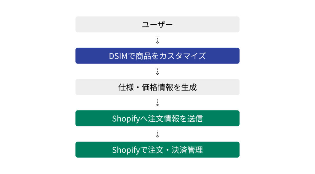 ユーザー
↓
DSIMで商品をカスタマイズ
↓
仕様・価格情報を生成
↓
Shopifyへ注文情報を送信
↓
Shopifyで注文・決済管理